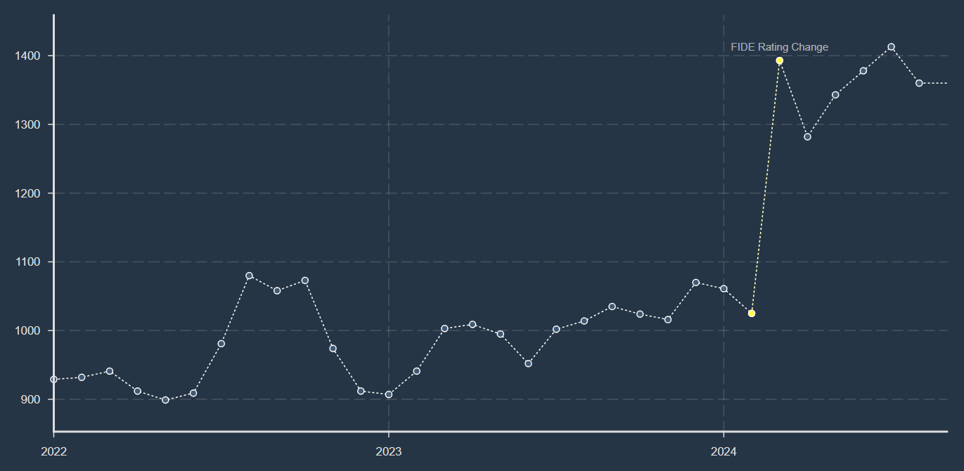 FIDE rating change applied to the estimate history on ChessMonitor to a player with around 1000 rating points.