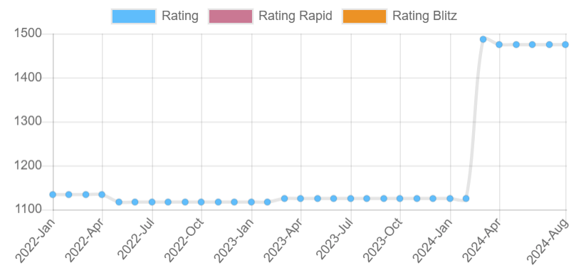 Official FIDE graph of a (previously) player rated around 1000 ELO gaining ~350 points in March 2023.