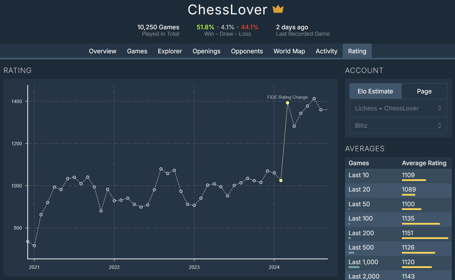 The new Elo Estimate graph in the Rating page